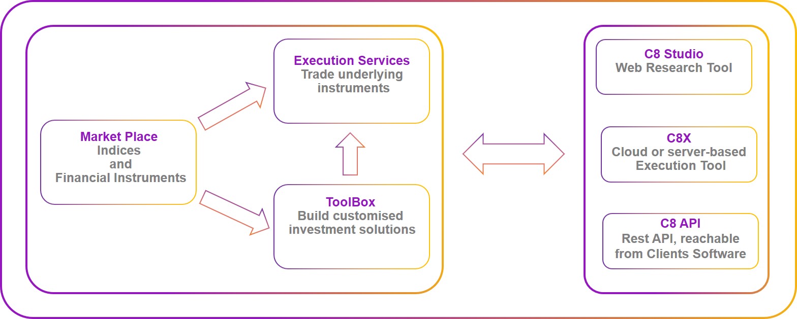 Empowering Investors | C8 Technologies